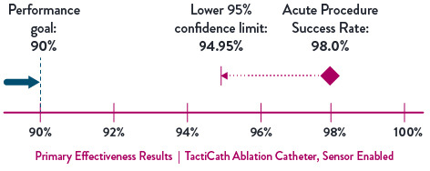 Chart showing 94.95 lower confidence limit and 98% acute procedural success achievement of the TactiCath Ablation Catheter, SE.