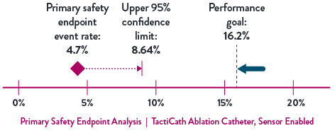 Chart showing the primary safety endpoint of 4.7% and performance goal of 16.2% for the TactiCath Ablation Catheter, SE.