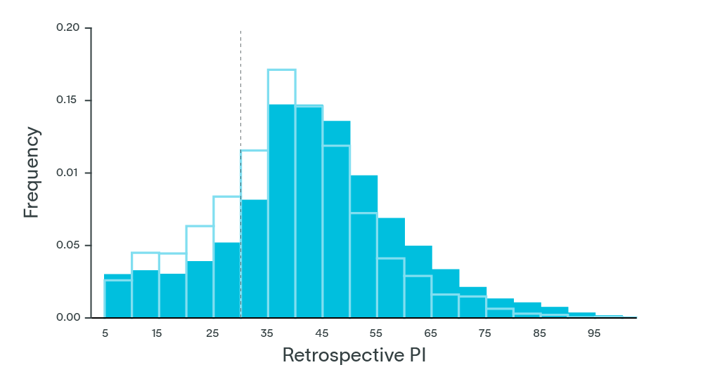 FlexPulse_12M_PI_Distribution_ValuesPerBin