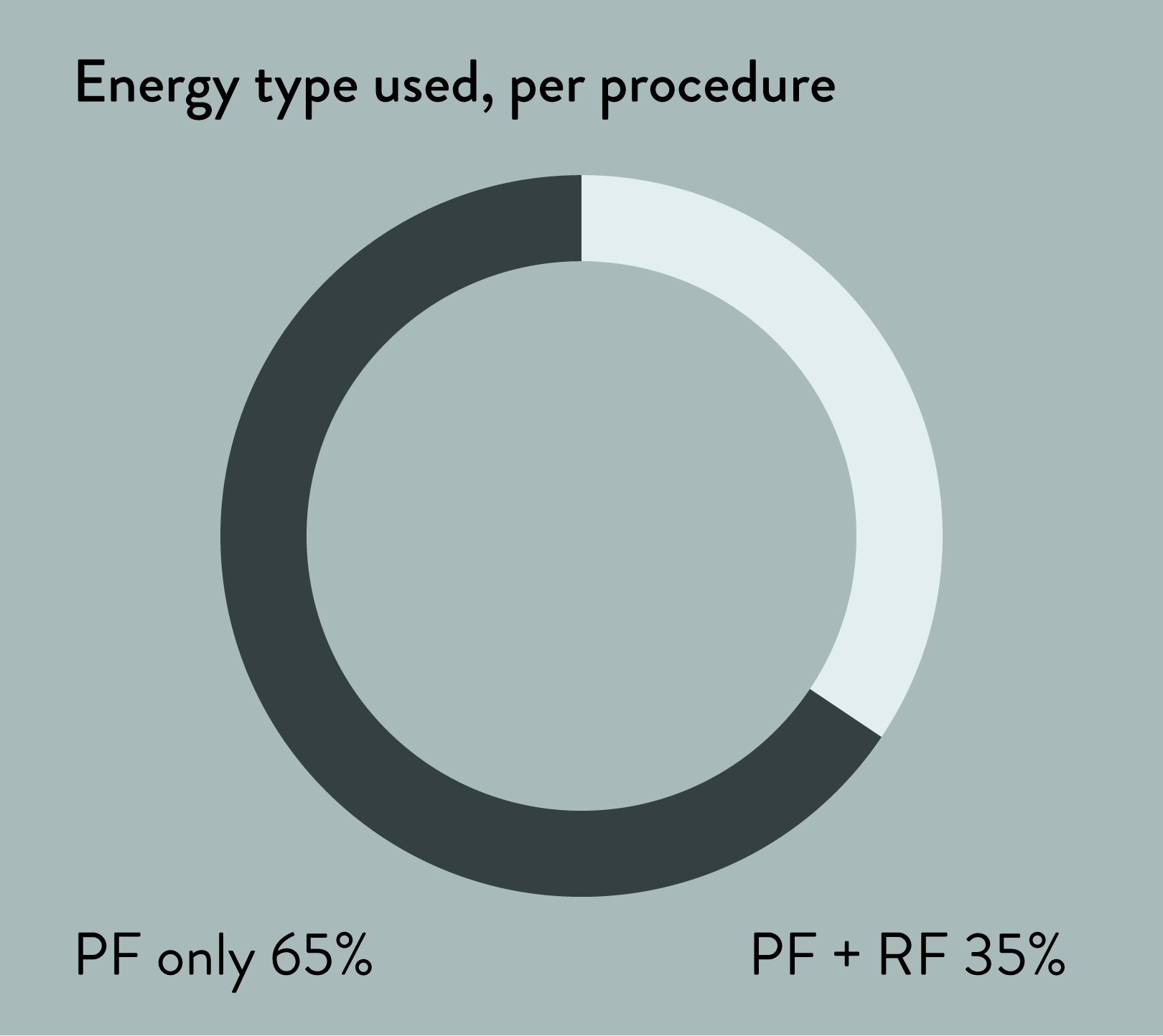 PFA index Metric