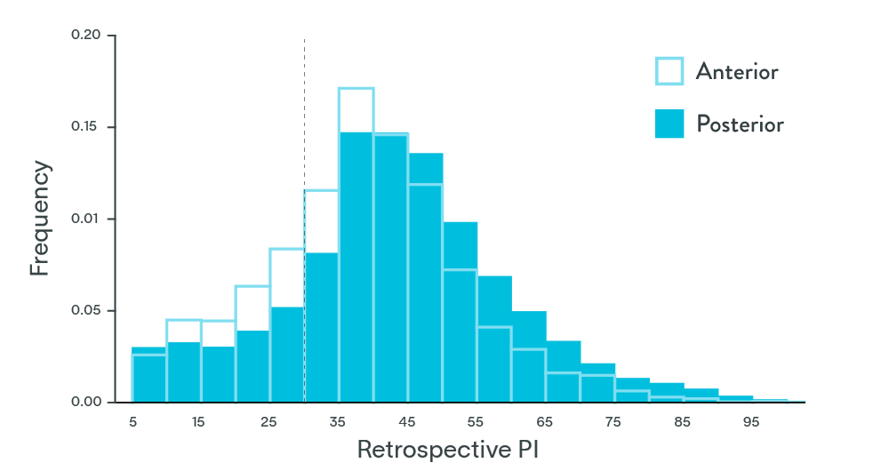 FlexPulse_12M_PI_Distribution_ValuesPerBin
