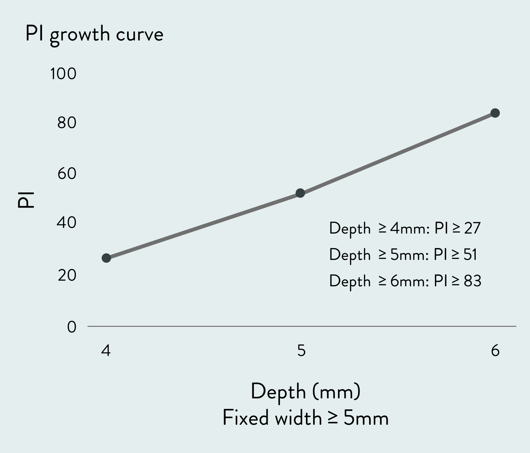 PI growth curve