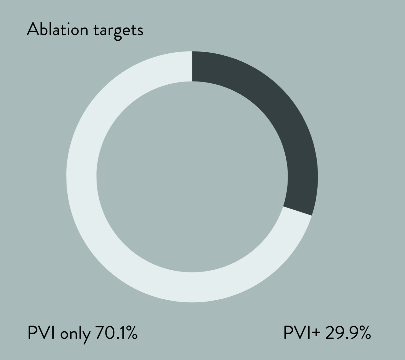 Ablation Targets