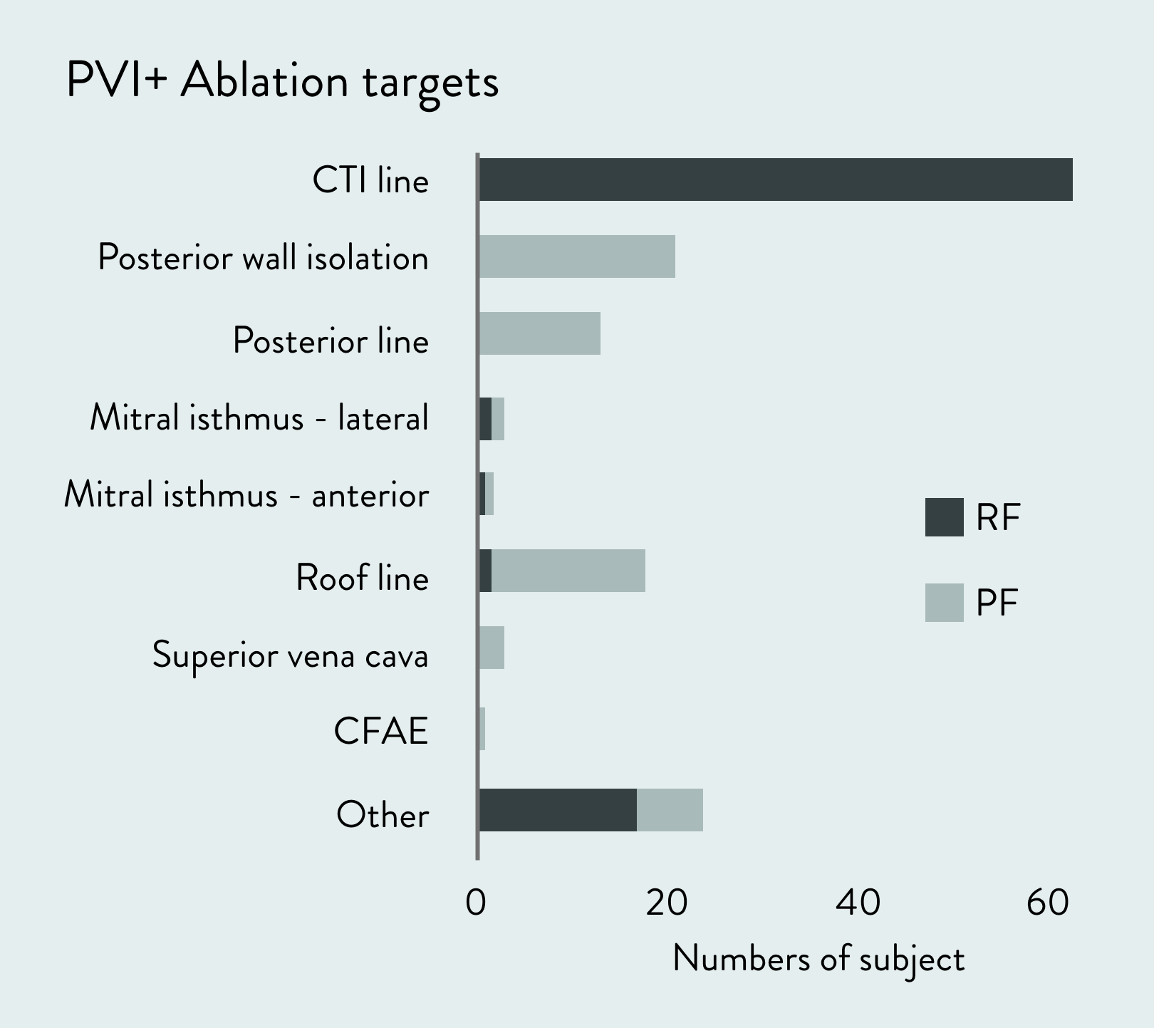 PVI Ablation Targets