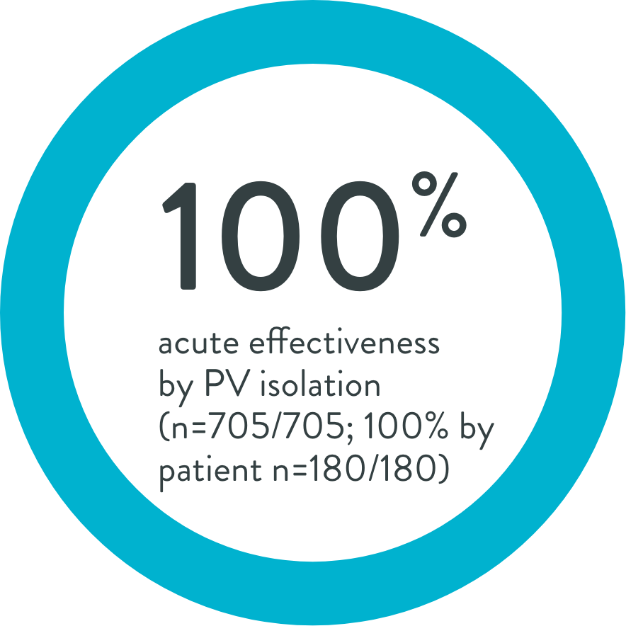 Acute Effectiveness