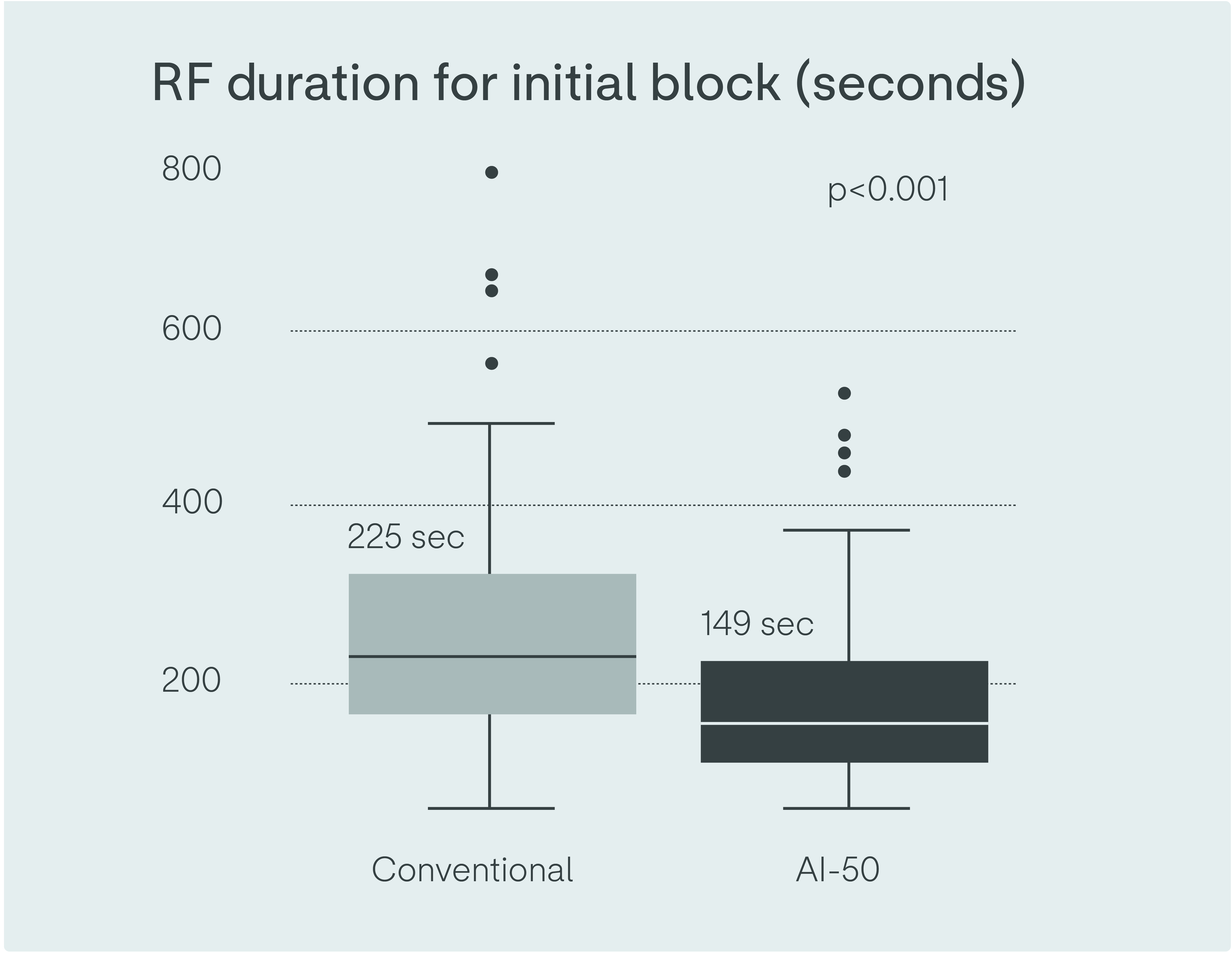 RF Duration