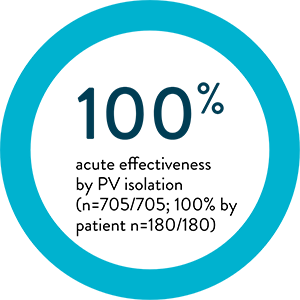 100% acute effectiveness by PV isolation (n=705/705; 100% by patient n=180/180)