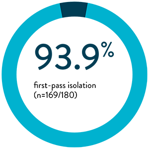 93.9% first-pass isolation (n=169/280)