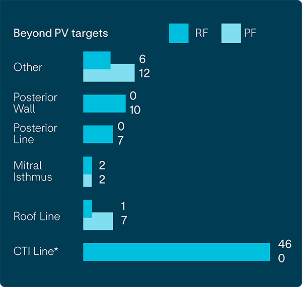 Beyond PV targets