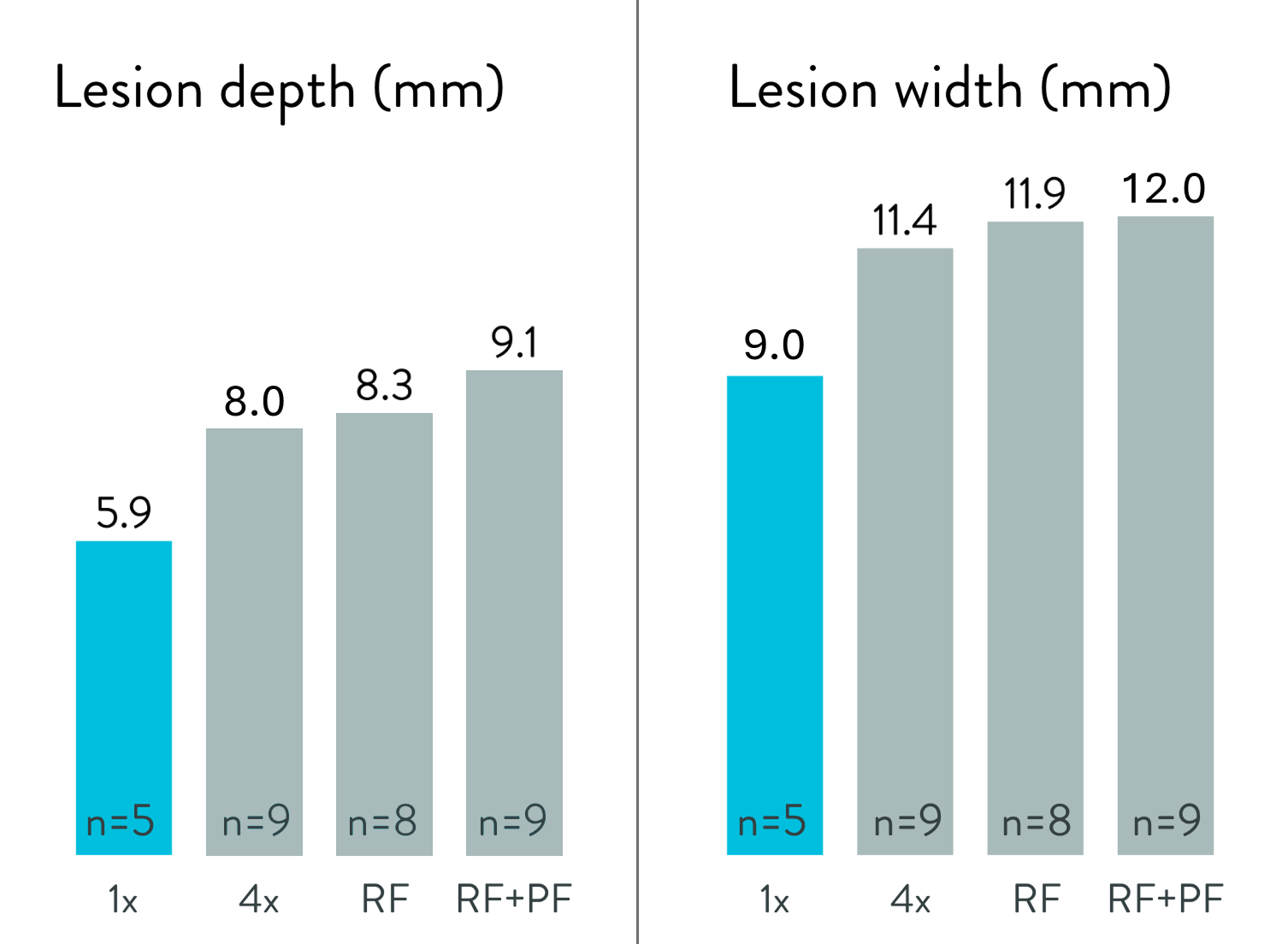 Lesion depth and width data