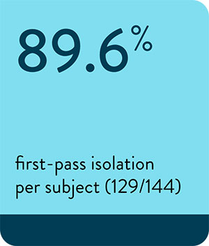 89.6% first pass isolation