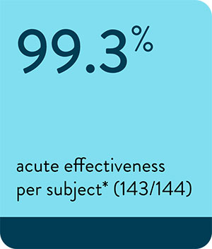 99.3%acute effectiveness