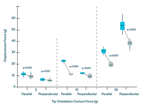 TactioFlex Duo Displacement Force graph