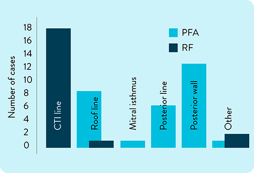 TactiFlex FOCALFLEX beyond PVI ablation targets
