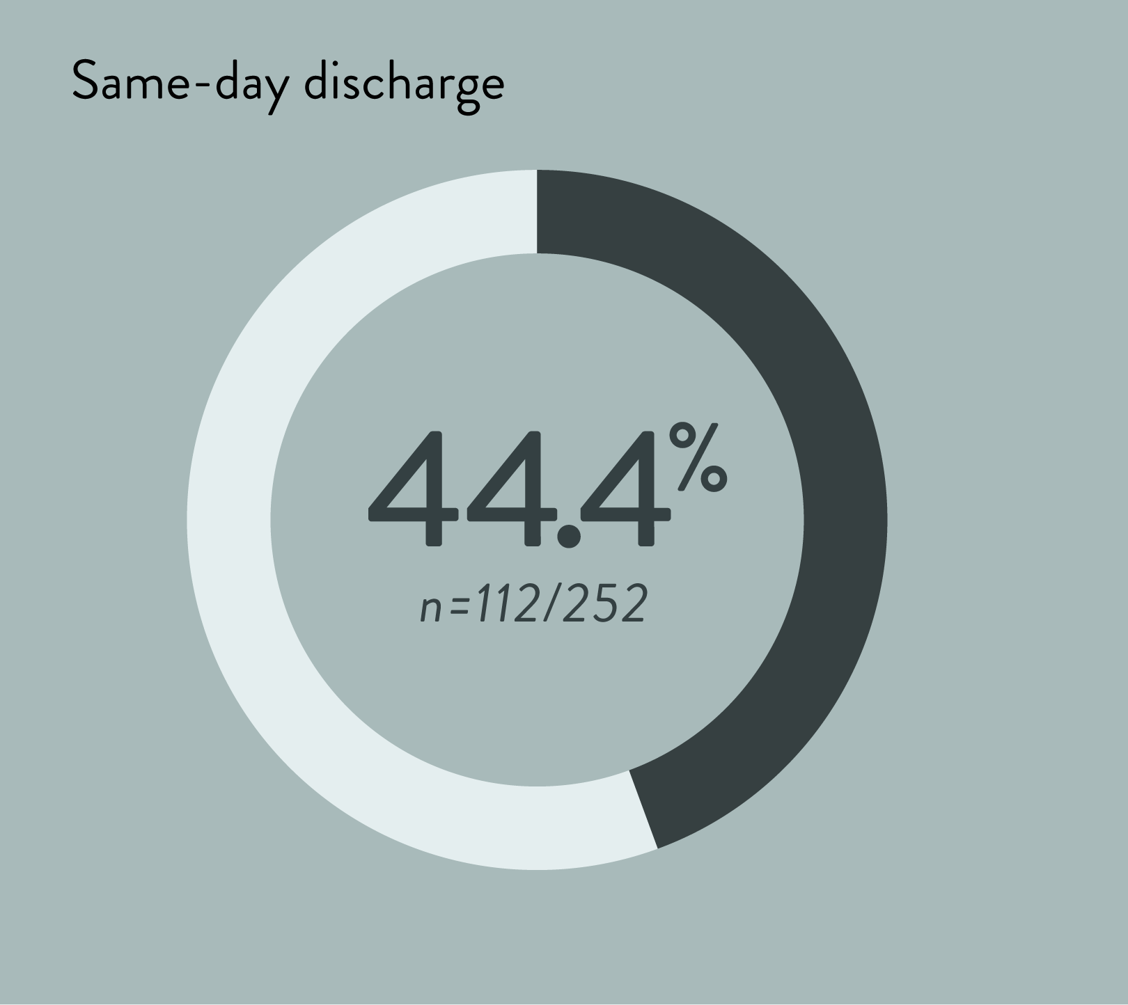 Same day discharge