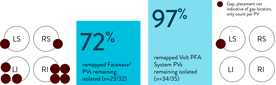 Patterns of PV isolation