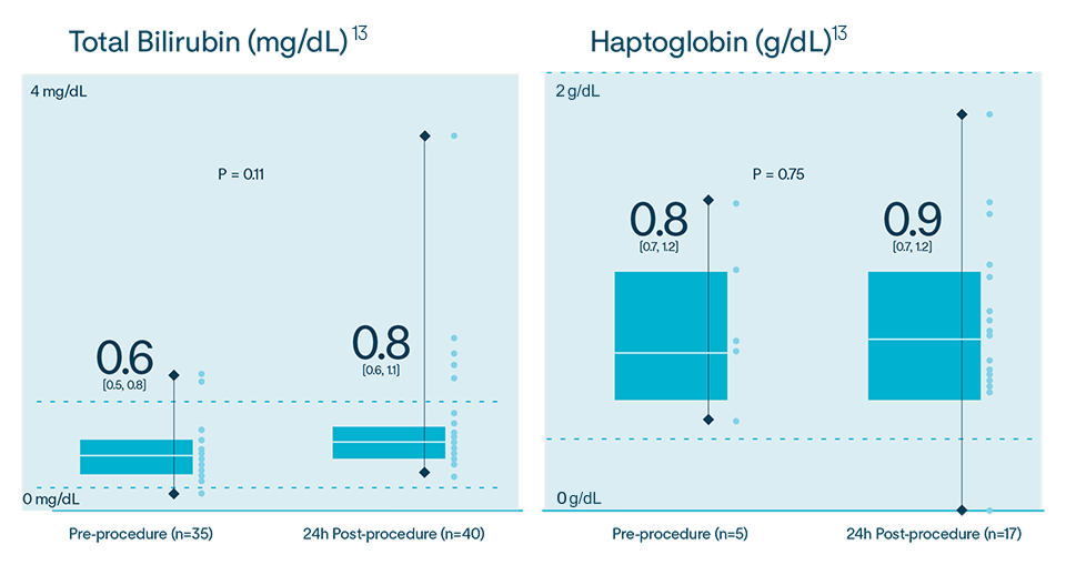Threshold for clinically relevant hemolysis