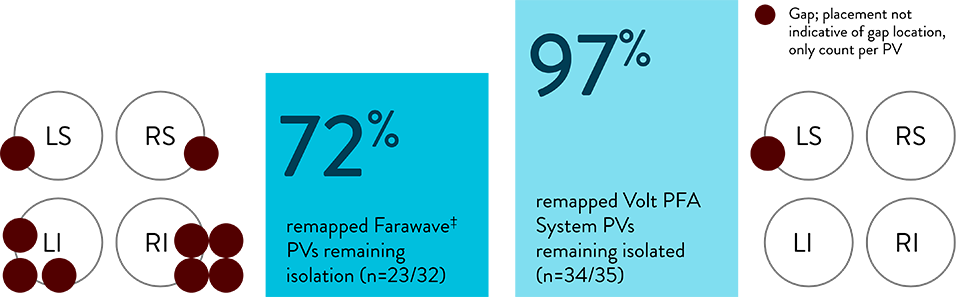 Patterns of PV isolation