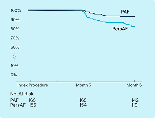 Volt 6-month IDE results