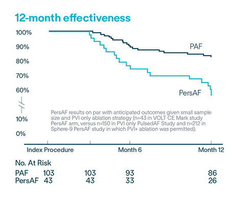 Volt PFA 12 month effectiveness