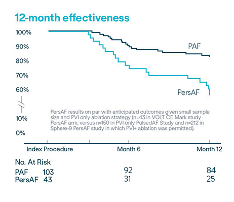 Volt PFA 12 month effectiveness