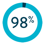 98% freedom from repeat ablation