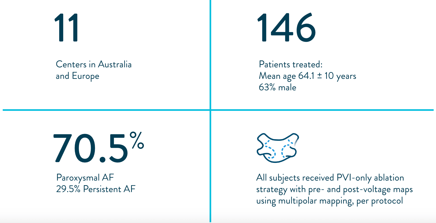 11 Centers in AUS/EUR, 146 mean age 64.1±10 years 63% male, 70.5% Paroxysmal AF, 100% PVI Only HD Mapping
