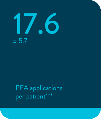 17.6 PFA applications per patient