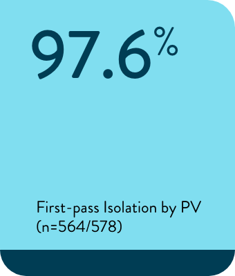 97.6% First-pass Isolation by PV (n=564/578)