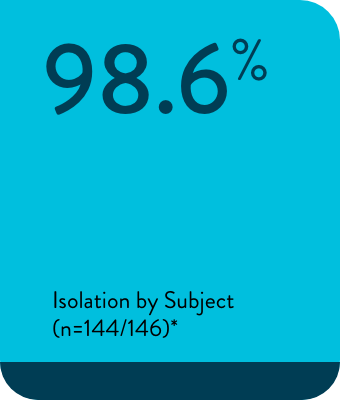 98.6% Isolation by subject (n=144/146)
