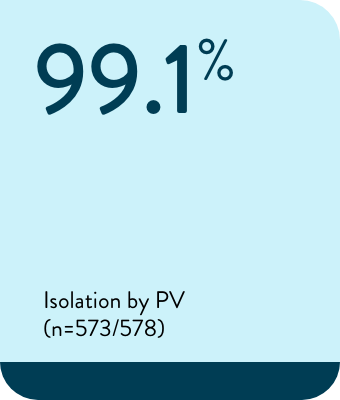 99.1% Isolation by PV (n=573/578)