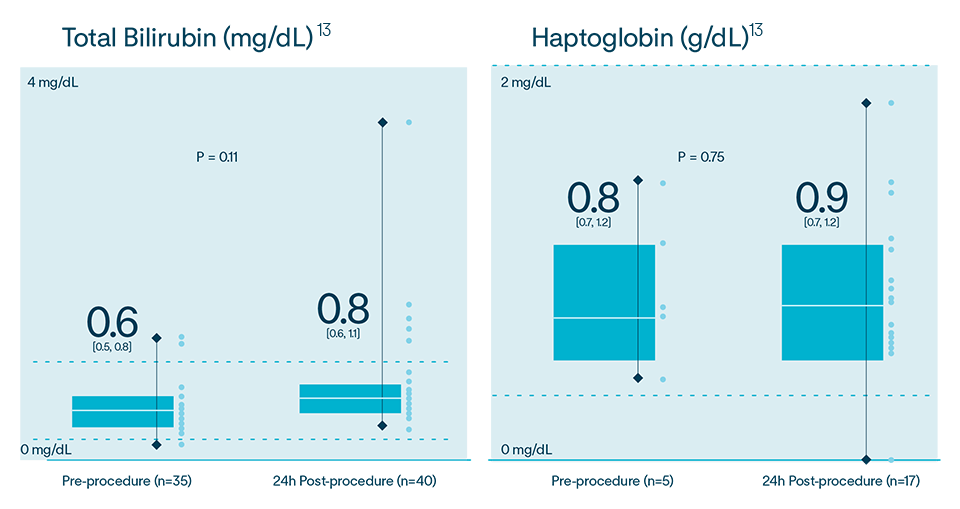 Threshold for clinically relevant hemolysis
