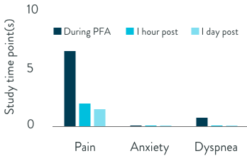 Patient experience graph