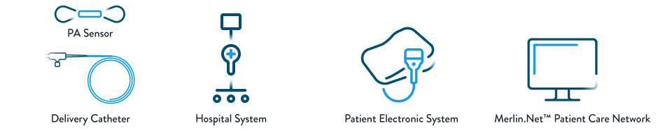 Outlines of CardioMEMS HF System components: PA sensor, delivery catheter, hospital electronic system, patient electronic system, Merlin.net Patient Care Network