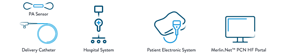 Outlines of CardioMEMS HF System components: PA sensor, delivery catheter, hospital electronic system, patient electronic system, Merlin.net Patient Care Network