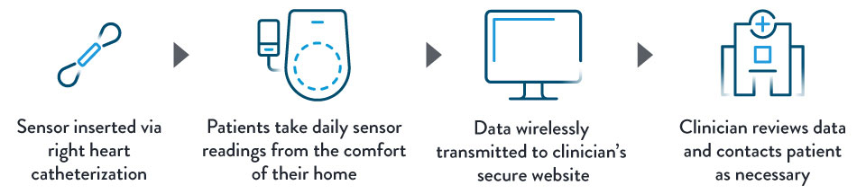  The CardioMEMS HF System Sends PA Pressure Data from Patients’ Homes to You