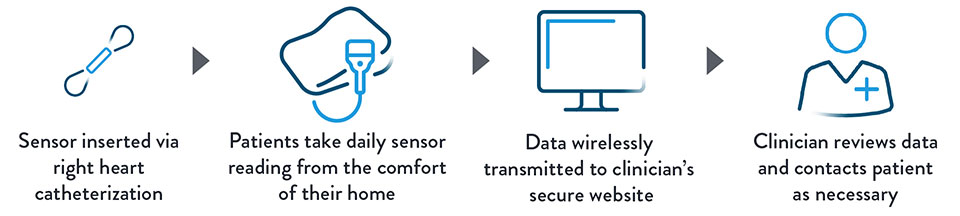  The CardioMEMS HF System Sends PA Pressure Data from Patients’ Homes to You