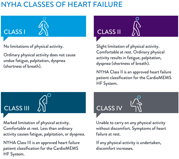 Stages of Heart Failure