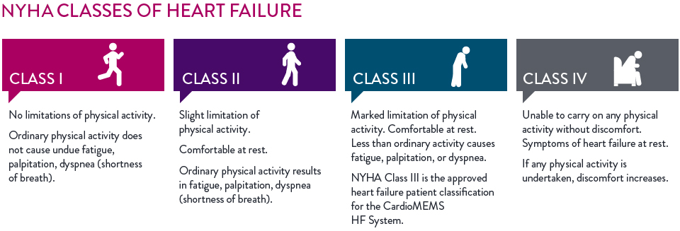 Stages of Heart Failure