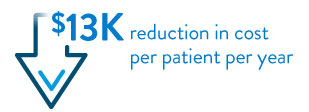 $13K reduction in cost
