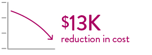 Graph pointing down showing $13,000 reduction in cost