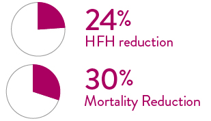 Die Ergebnisse der CardioMEMS-Studie zeigen eine Senkung der HFH um 24 % und eine Senkung der Mortalität um 30 %