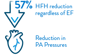 57% HFH reduction regardless of HF