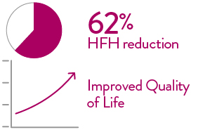 Die Ergebnisse der CardioMEMS-Studie zeigen eine Reduzierung der HFH um 62 % und eine verbesserte Lebensqualität