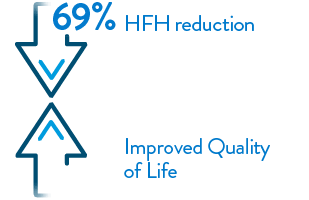 69% HFH reduction