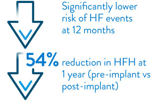 Single Arm Trial of Guide-HF Trial