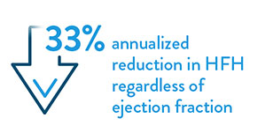 33% reduction in HFH