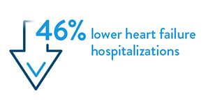 46% lower heart failure hospitalizations