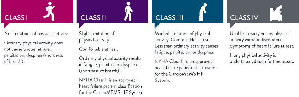 Stages of Heart Failure