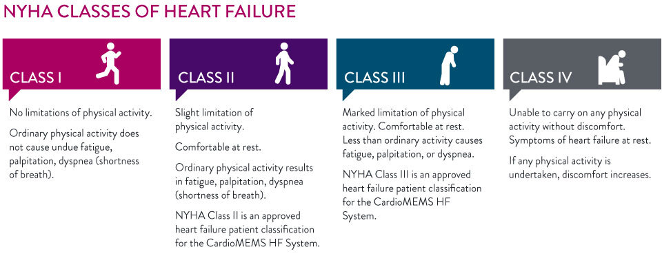 Stages of Heart Failure